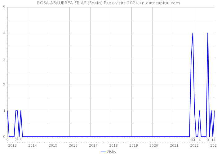 ROSA ABAURREA FRIAS (Spain) Page visits 2024 
