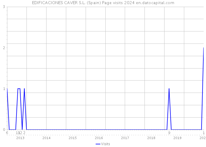 EDIFICACIONES CAVER S.L. (Spain) Page visits 2024 