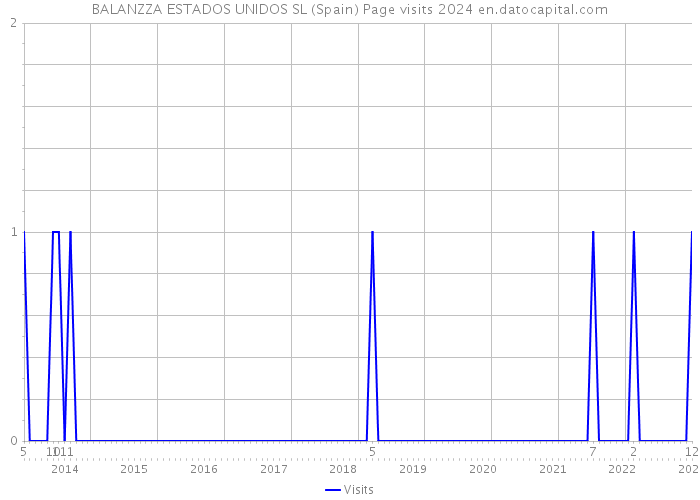 BALANZZA ESTADOS UNIDOS SL (Spain) Page visits 2024 