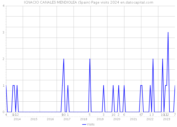 IGNACIO CANALES MENDIOLEA (Spain) Page visits 2024 