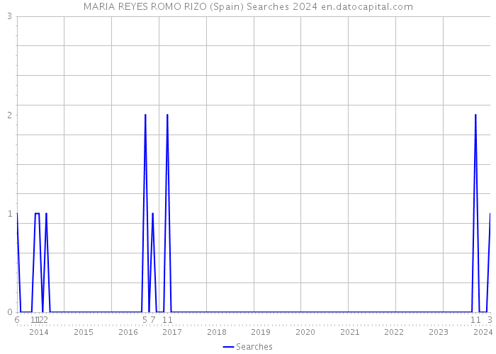 MARIA REYES ROMO RIZO (Spain) Searches 2024 