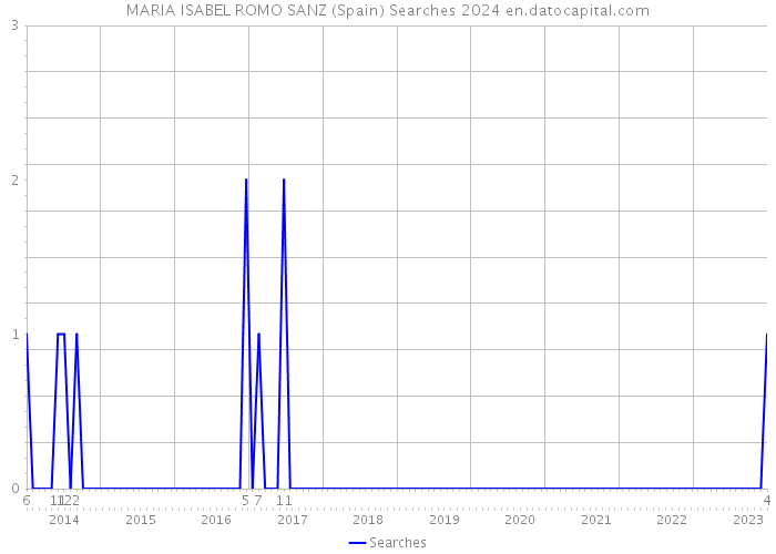 MARIA ISABEL ROMO SANZ (Spain) Searches 2024 