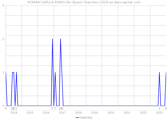 ROMAN GARCIA ROMO SA (Spain) Searches 2024 