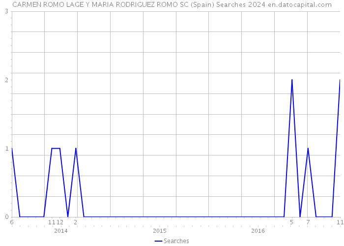 CARMEN ROMO LAGE Y MARIA RODRIGUEZ ROMO SC (Spain) Searches 2024 