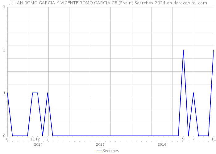 JULIAN ROMO GARCIA Y VICENTE ROMO GARCIA CB (Spain) Searches 2024 