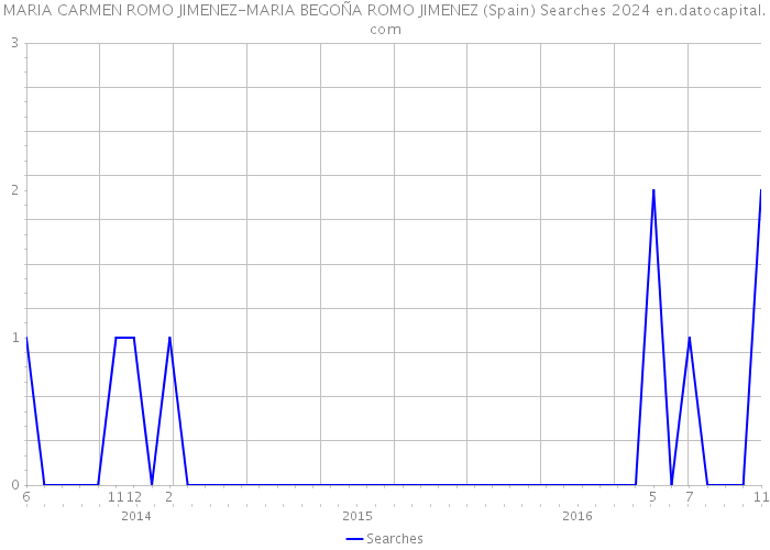 MARIA CARMEN ROMO JIMENEZ-MARIA BEGOÑA ROMO JIMENEZ (Spain) Searches 2024 