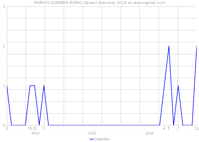 RAMON GURRERA ROMO (Spain) Searches 2024 