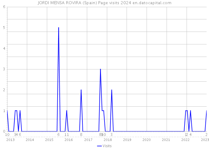JORDI MENSA ROVIRA (Spain) Page visits 2024 