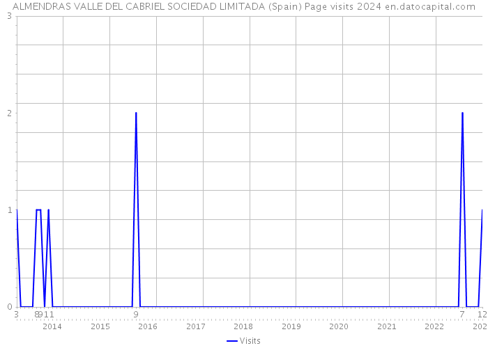 ALMENDRAS VALLE DEL CABRIEL SOCIEDAD LIMITADA (Spain) Page visits 2024 