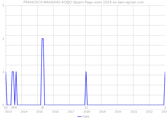 FRANCISCO MANZANO ACEJO (Spain) Page visits 2024 