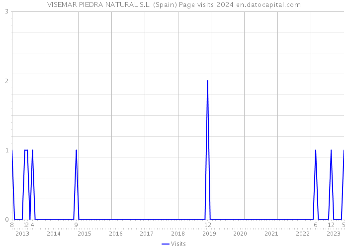 VISEMAR PIEDRA NATURAL S.L. (Spain) Page visits 2024 