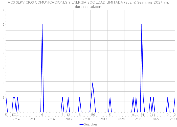 ACS SERVICIOS COMUNICACIONES Y ENERGIA SOCIEDAD LIMITADA (Spain) Searches 2024 