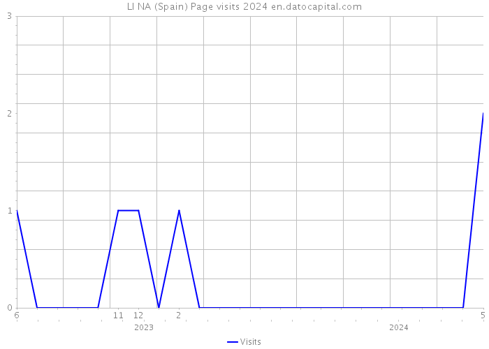 LI NA (Spain) Page visits 2024 