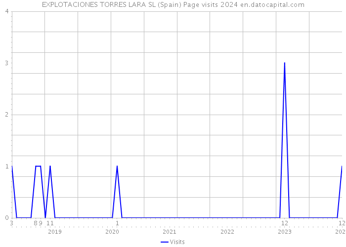 EXPLOTACIONES TORRES LARA SL (Spain) Page visits 2024 