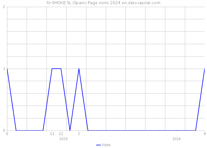 N-SHOKE SL (Spain) Page visits 2024 