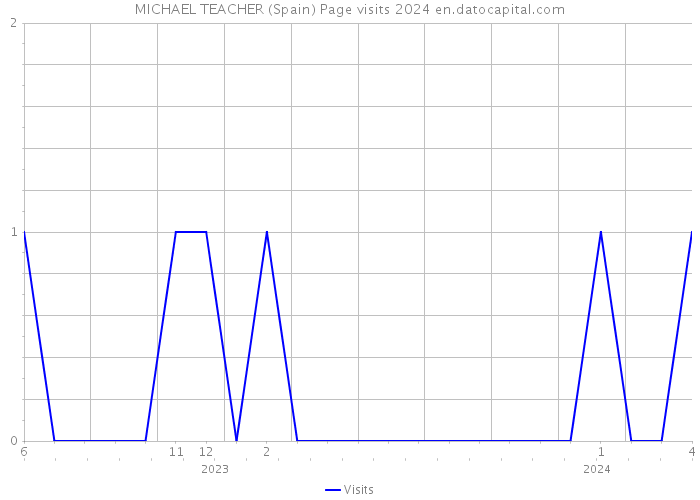 MICHAEL TEACHER (Spain) Page visits 2024 