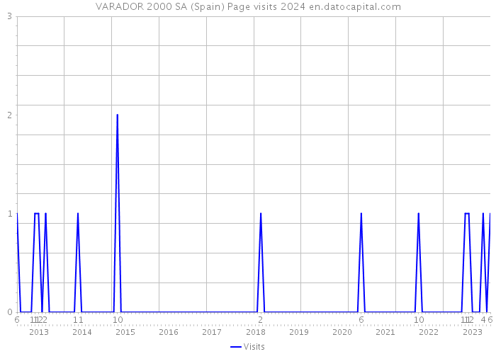 VARADOR 2000 SA (Spain) Page visits 2024 