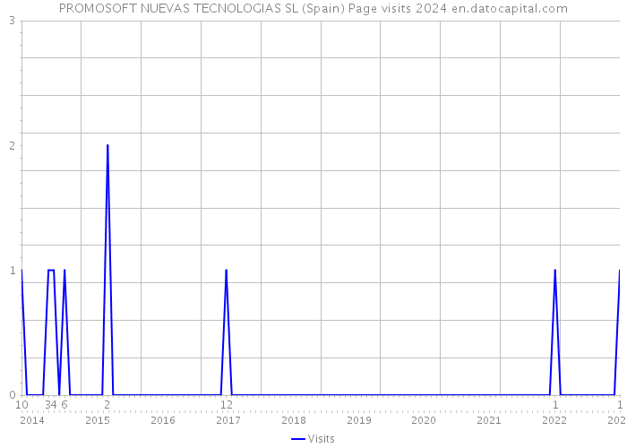 PROMOSOFT NUEVAS TECNOLOGIAS SL (Spain) Page visits 2024 