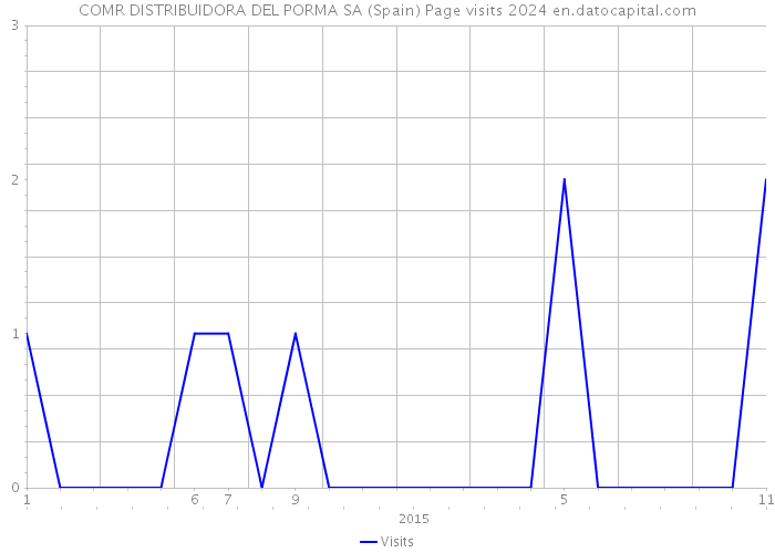 COMR DISTRIBUIDORA DEL PORMA SA (Spain) Page visits 2024 