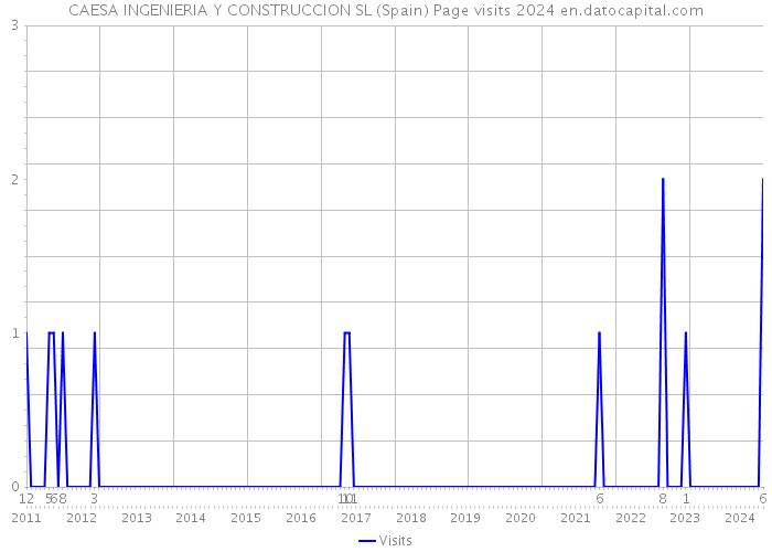 CAESA INGENIERIA Y CONSTRUCCION SL (Spain) Page visits 2024 