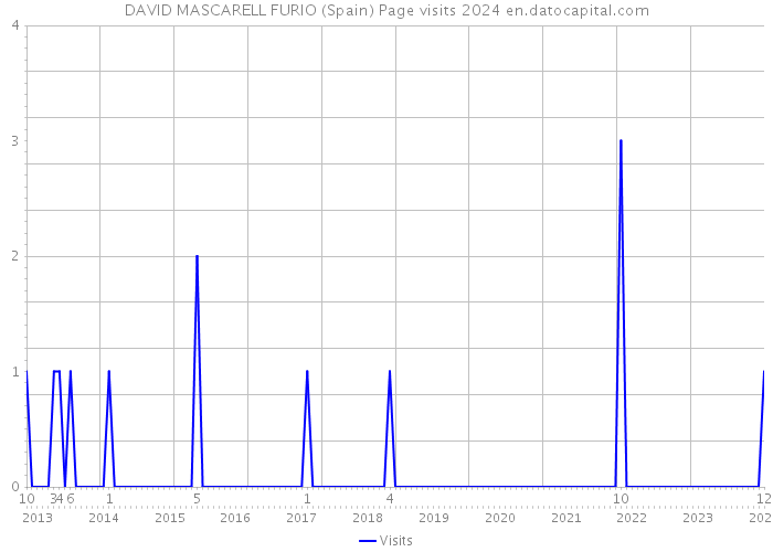 DAVID MASCARELL FURIO (Spain) Page visits 2024 