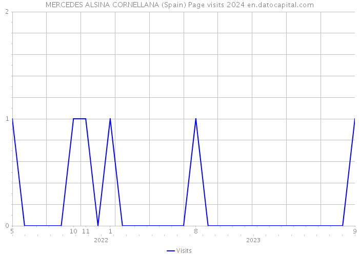 MERCEDES ALSINA CORNELLANA (Spain) Page visits 2024 