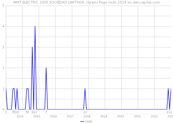 MMT ELECTRIC 2005 SOCIEDAD LIMITADA. (Spain) Page visits 2024 