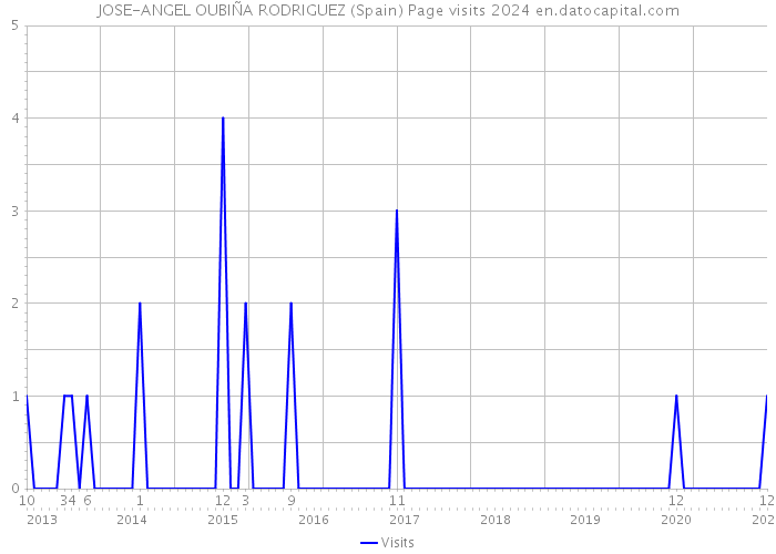 JOSE-ANGEL OUBIÑA RODRIGUEZ (Spain) Page visits 2024 