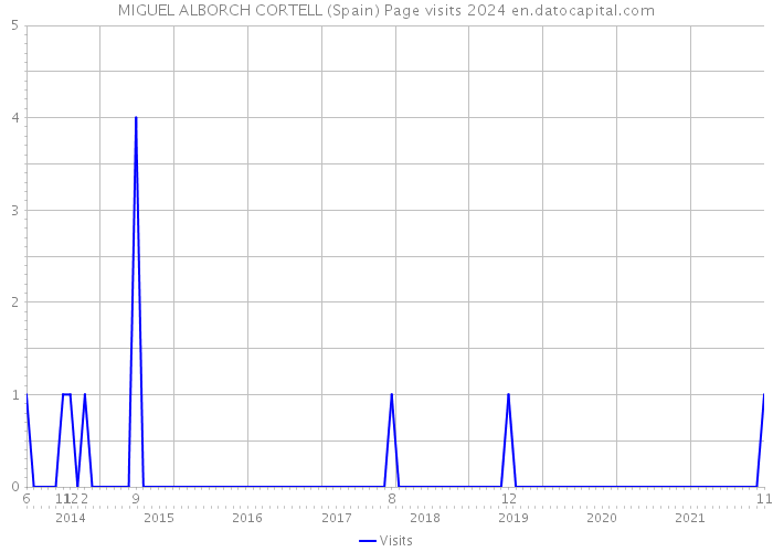 MIGUEL ALBORCH CORTELL (Spain) Page visits 2024 