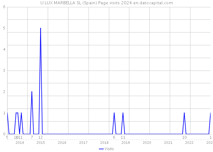 U LUX MARBELLA SL (Spain) Page visits 2024 