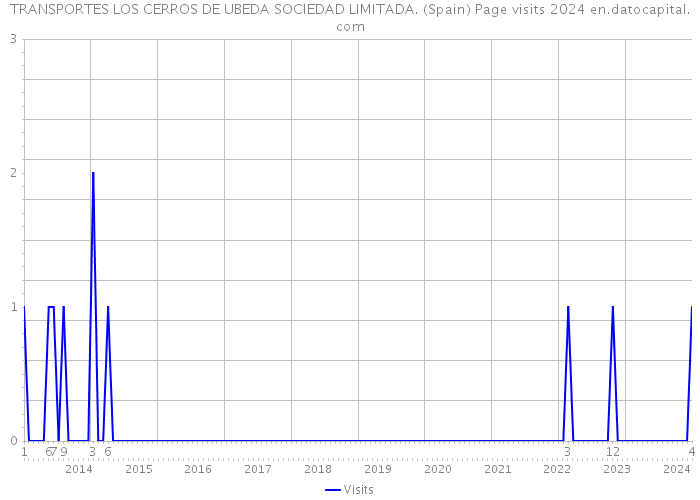 TRANSPORTES LOS CERROS DE UBEDA SOCIEDAD LIMITADA. (Spain) Page visits 2024 