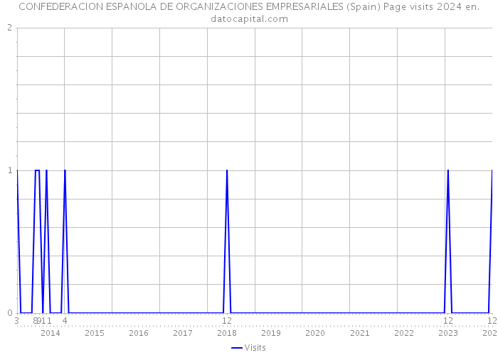 CONFEDERACION ESPANOLA DE ORGANIZACIONES EMPRESARIALES (Spain) Page visits 2024 