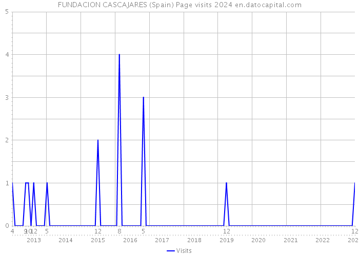 FUNDACION CASCAJARES (Spain) Page visits 2024 