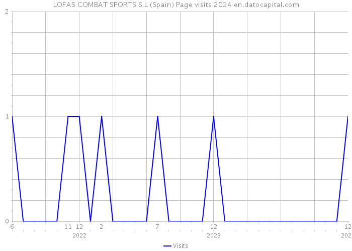 LOFAS COMBAT SPORTS S.L (Spain) Page visits 2024 