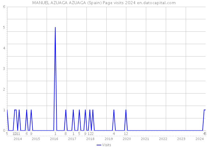 MANUEL AZUAGA AZUAGA (Spain) Page visits 2024 