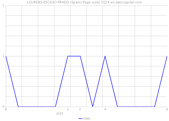 LOURDES ESCASO PRADO (Spain) Page visits 2024 