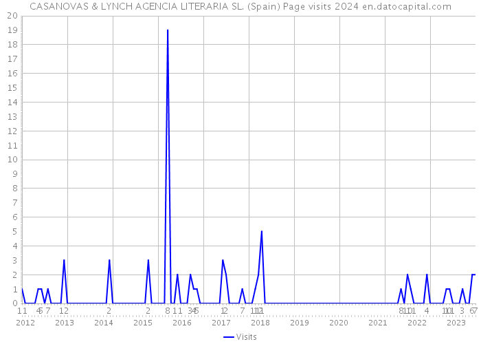 CASANOVAS & LYNCH AGENCIA LITERARIA SL. (Spain) Page visits 2024 