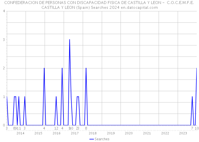 CONFEDERACION DE PERSONAS CON DISCAPACIDAD FISICA DE CASTILLA Y LEON - C.O.C.E.M.F.E. CASTILLA Y LEON (Spain) Searches 2024 