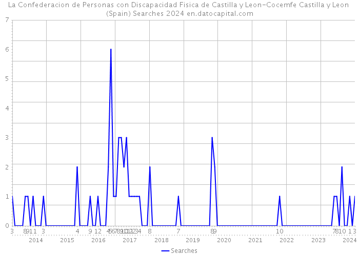 La Confederacion de Personas con Discapacidad Fisica de Castilla y Leon-Cocemfe Castilla y Leon (Spain) Searches 2024 