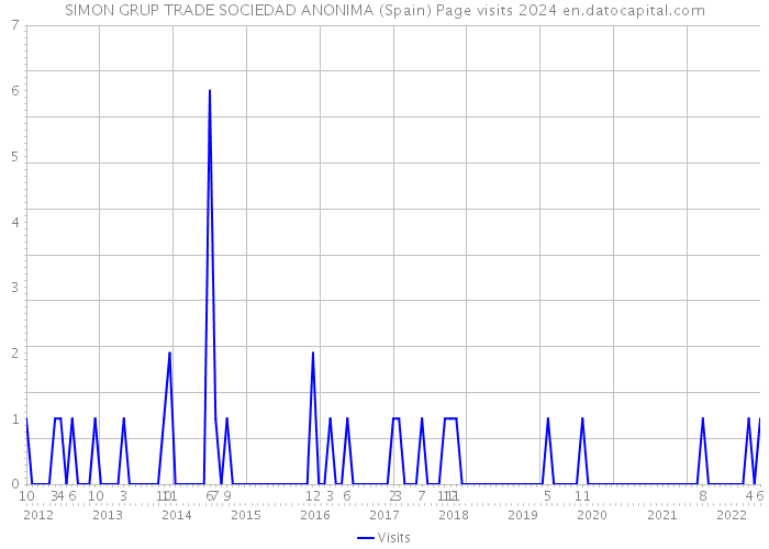 SIMON GRUP TRADE SOCIEDAD ANONIMA (Spain) Page visits 2024 