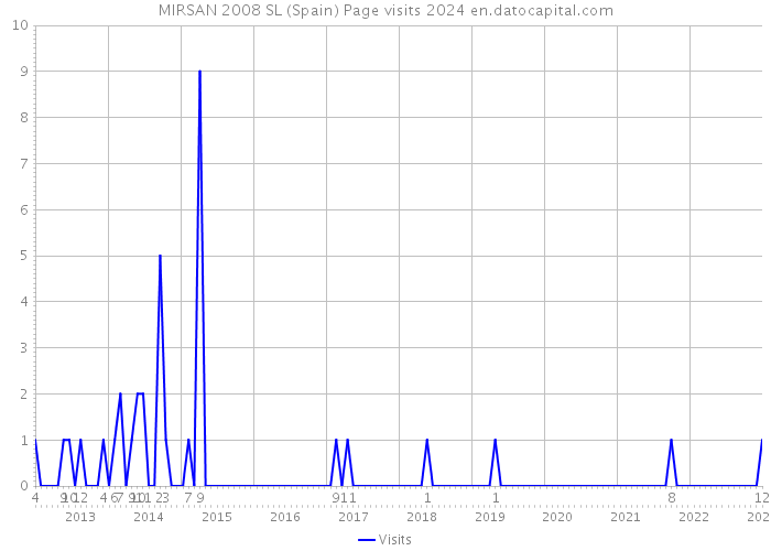 MIRSAN 2008 SL (Spain) Page visits 2024 