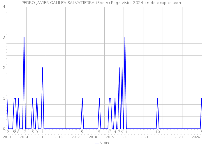 PEDRO JAVIER GALILEA SALVATIERRA (Spain) Page visits 2024 