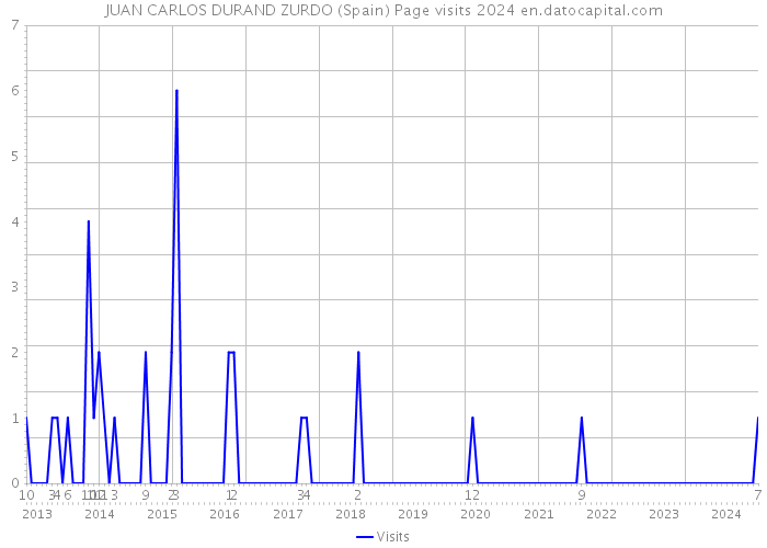 JUAN CARLOS DURAND ZURDO (Spain) Page visits 2024 