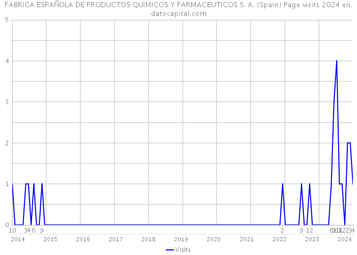 FABRICA ESPAÑOLA DE PRODUCTOS QUIMICOS Y FARMACEUTICOS S. A. (Spain) Page visits 2024 