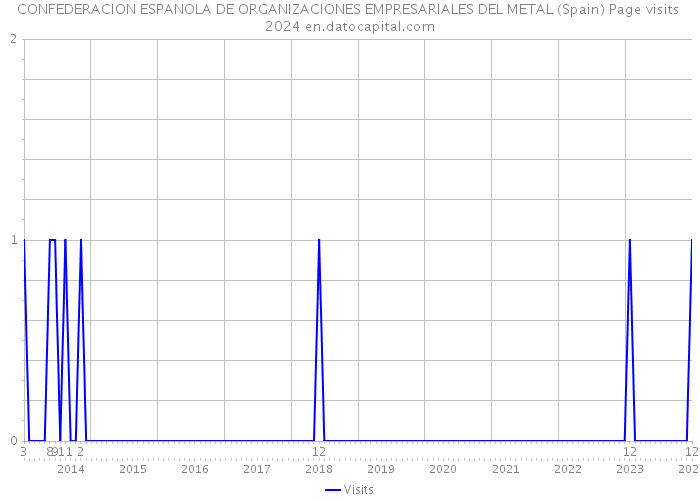 CONFEDERACION ESPANOLA DE ORGANIZACIONES EMPRESARIALES DEL METAL (Spain) Page visits 2024 