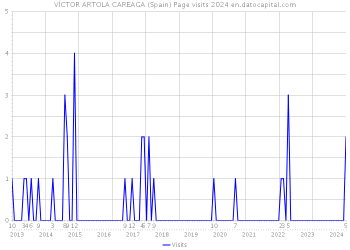 VÍCTOR ARTOLA CAREAGA (Spain) Page visits 2024 