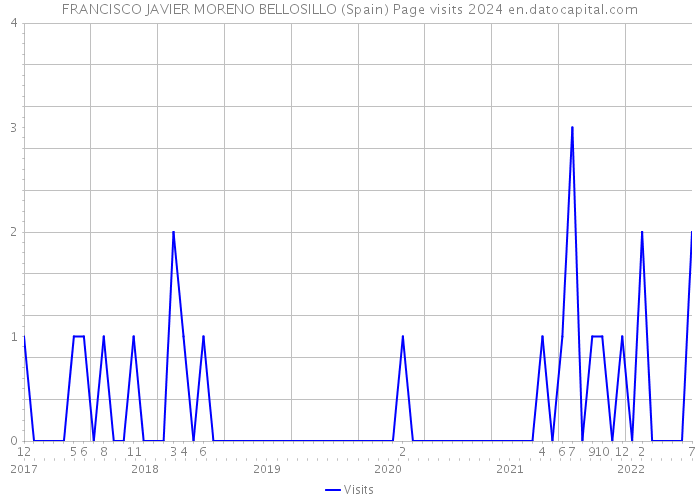 FRANCISCO JAVIER MORENO BELLOSILLO (Spain) Page visits 2024 