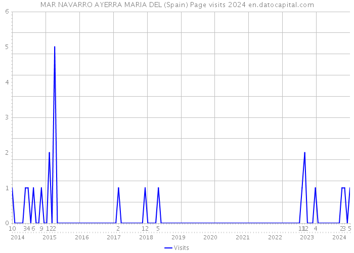 MAR NAVARRO AYERRA MARIA DEL (Spain) Page visits 2024 