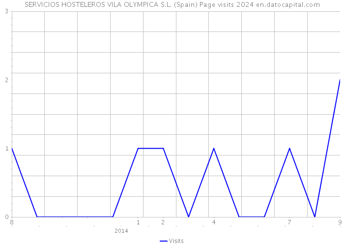 SERVICIOS HOSTELEROS VILA OLYMPICA S.L. (Spain) Page visits 2024 