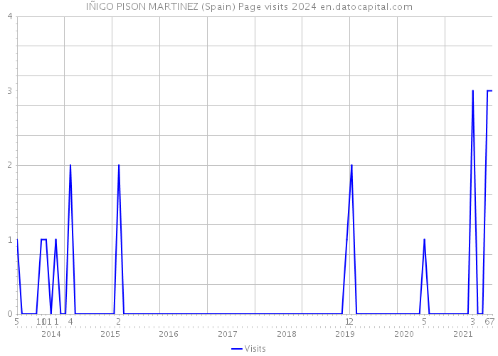 IÑIGO PISON MARTINEZ (Spain) Page visits 2024 